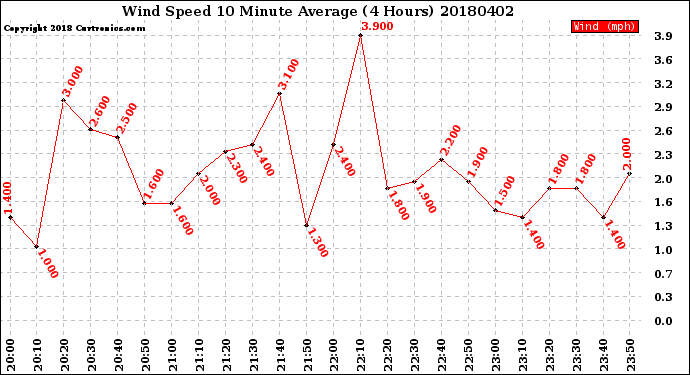 Milwaukee Weather Wind Speed<br>10 Minute Average<br>(4 Hours)