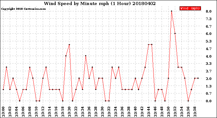 Milwaukee Weather Wind Speed<br>by Minute mph<br>(1 Hour)