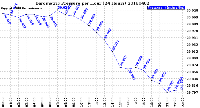 Milwaukee Weather Barometric Pressure<br>per Hour<br>(24 Hours)