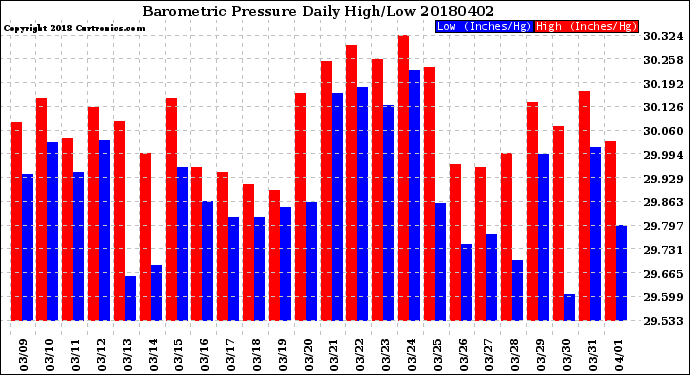Milwaukee Weather Barometric Pressure<br>Daily High/Low