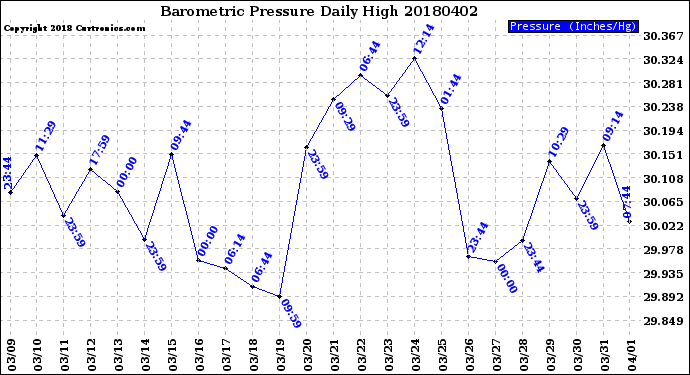 Milwaukee Weather Barometric Pressure<br>Daily High