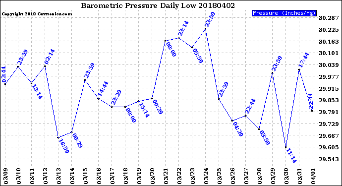 Milwaukee Weather Barometric Pressure<br>Daily Low