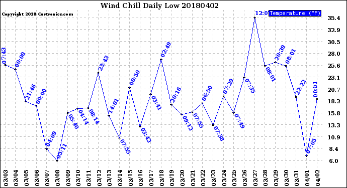 Milwaukee Weather Wind Chill<br>Daily Low