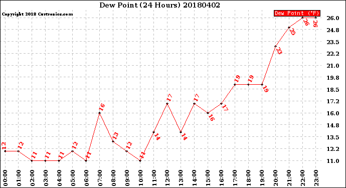 Milwaukee Weather Dew Point<br>(24 Hours)