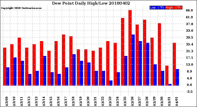 Milwaukee Weather Dew Point<br>Daily High/Low