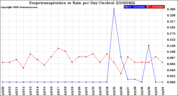 Milwaukee Weather Evapotranspiration<br>vs Rain per Day<br>(Inches)