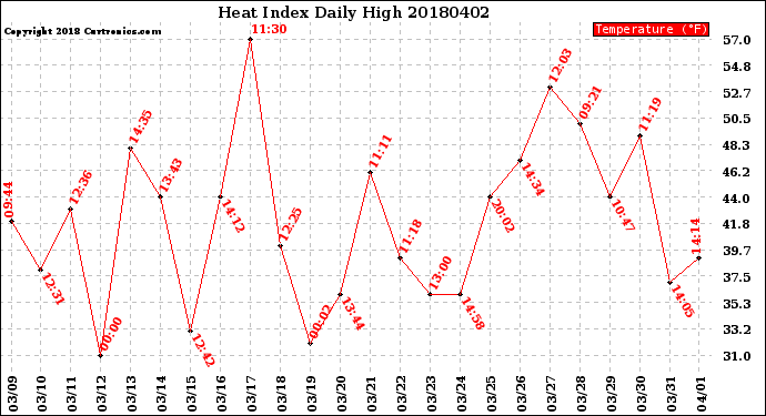 Milwaukee Weather Heat Index<br>Daily High