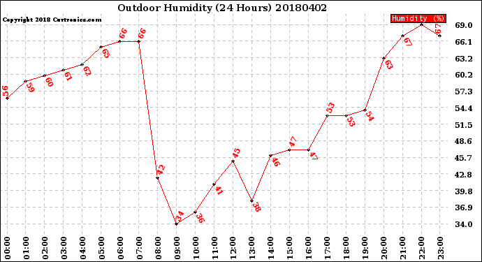 Milwaukee Weather Outdoor Humidity<br>(24 Hours)