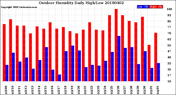 Milwaukee Weather Outdoor Humidity<br>Daily High/Low
