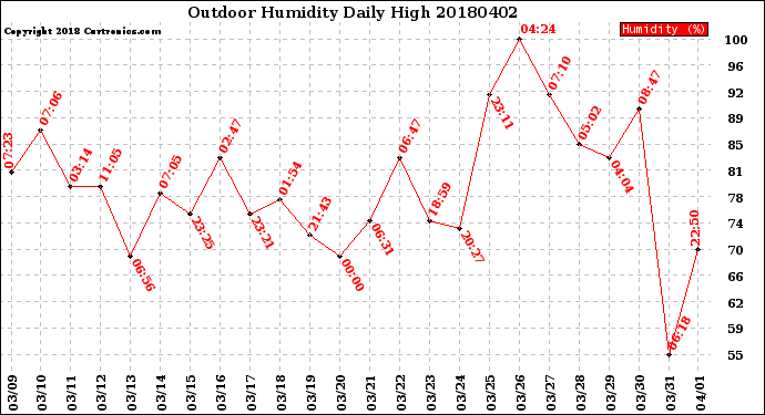 Milwaukee Weather Outdoor Humidity<br>Daily High