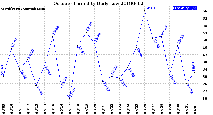 Milwaukee Weather Outdoor Humidity<br>Daily Low