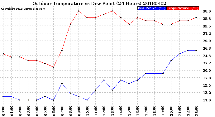 Milwaukee Weather Outdoor Temperature<br>vs Dew Point<br>(24 Hours)