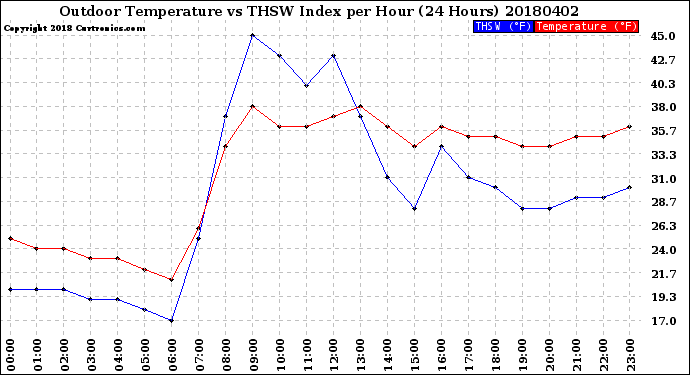 Milwaukee Weather Outdoor Temperature<br>vs THSW Index<br>per Hour<br>(24 Hours)