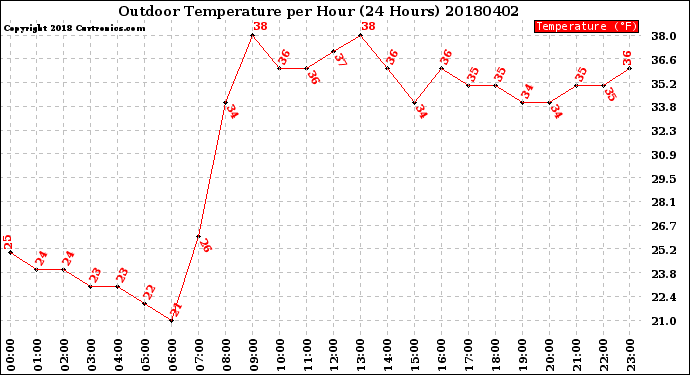 Milwaukee Weather Outdoor Temperature<br>per Hour<br>(24 Hours)