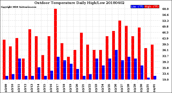 Milwaukee Weather Outdoor Temperature<br>Daily High/Low