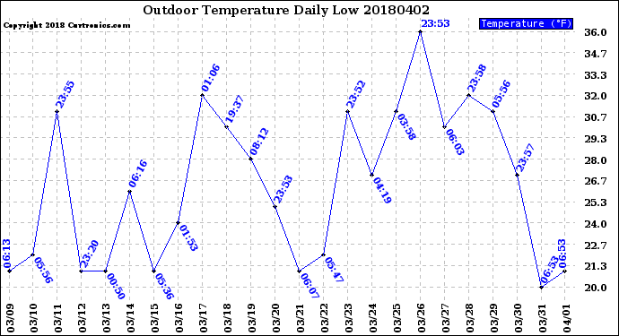 Milwaukee Weather Outdoor Temperature<br>Daily Low