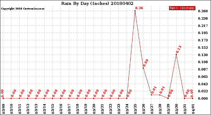 Milwaukee Weather Rain<br>By Day<br>(Inches)