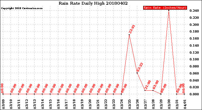 Milwaukee Weather Rain Rate<br>Daily High