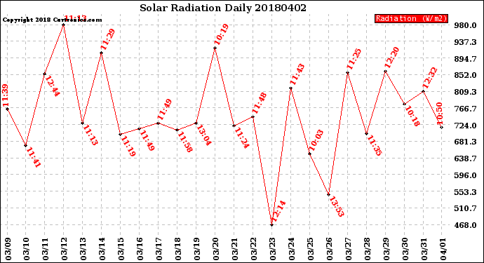 Milwaukee Weather Solar Radiation<br>Daily