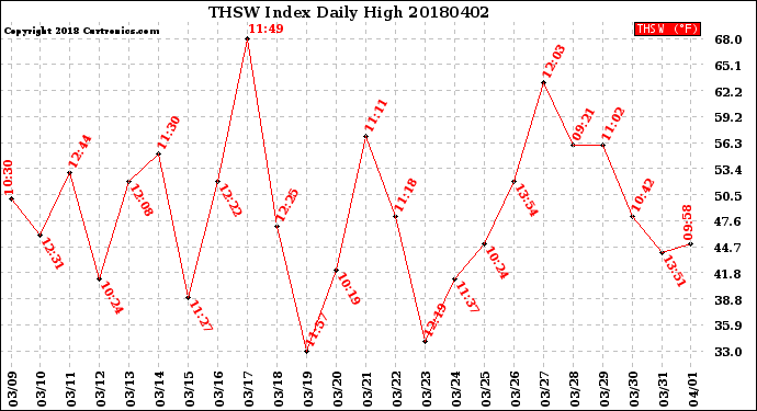 Milwaukee Weather THSW Index<br>Daily High