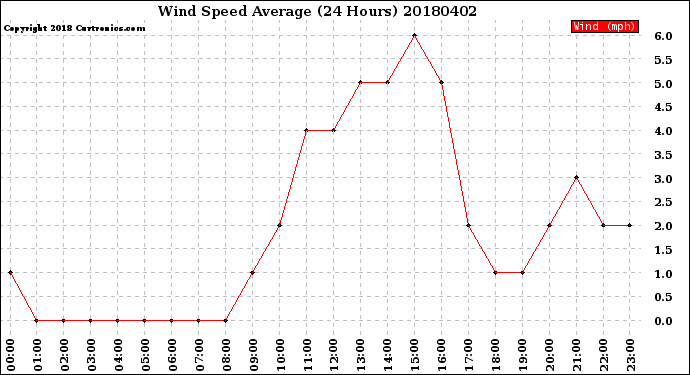 Milwaukee Weather Wind Speed<br>Average<br>(24 Hours)
