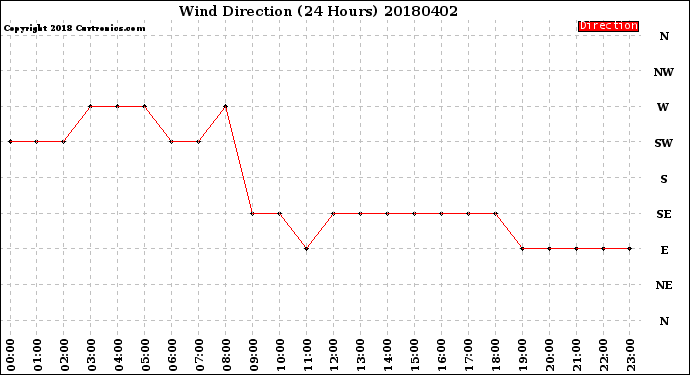 Milwaukee Weather Wind Direction<br>(24 Hours)