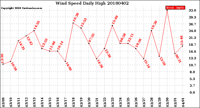 Milwaukee Weather Wind Speed<br>Daily High