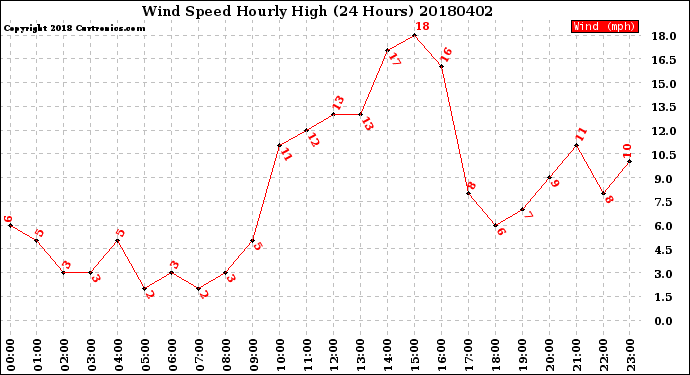 Milwaukee Weather Wind Speed<br>Hourly High<br>(24 Hours)