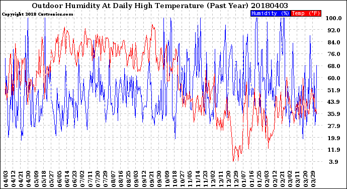 Milwaukee Weather Outdoor Humidity<br>At Daily High<br>Temperature<br>(Past Year)