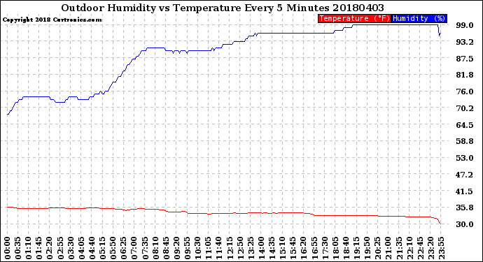 Milwaukee Weather Outdoor Humidity<br>vs Temperature<br>Every 5 Minutes