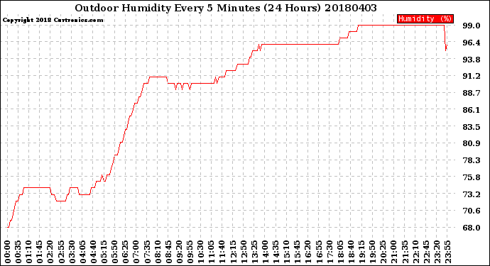 Milwaukee Weather Outdoor Humidity<br>Every 5 Minutes<br>(24 Hours)