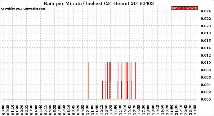 Milwaukee Weather Rain<br>per Minute<br>(Inches)<br>(24 Hours)