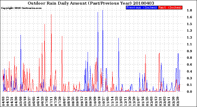 Milwaukee Weather Outdoor Rain<br>Daily Amount<br>(Past/Previous Year)