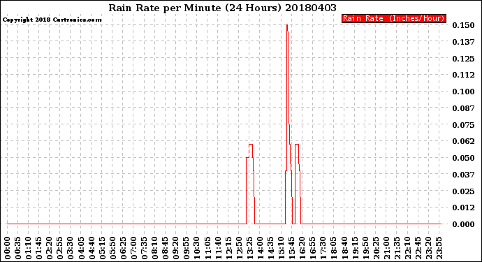 Milwaukee Weather Rain Rate<br>per Minute<br>(24 Hours)
