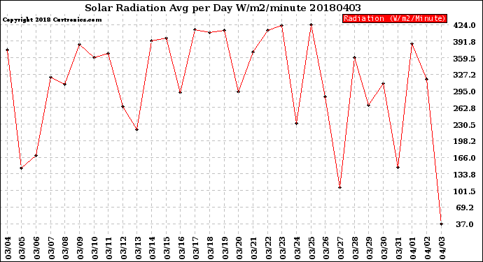 Milwaukee Weather Solar Radiation<br>Avg per Day W/m2/minute