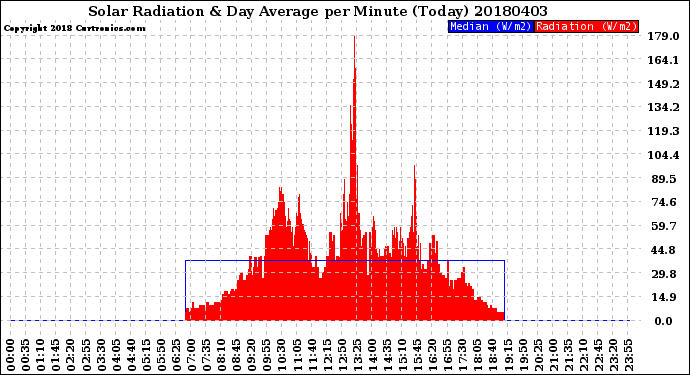 Milwaukee Weather Solar Radiation<br>& Day Average<br>per Minute<br>(Today)