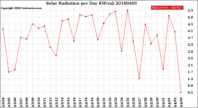 Milwaukee Weather Solar Radiation<br>per Day KW/m2