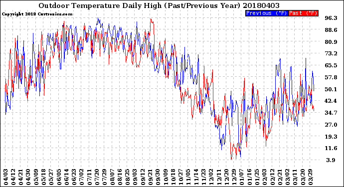 Milwaukee Weather Outdoor Temperature<br>Daily High<br>(Past/Previous Year)