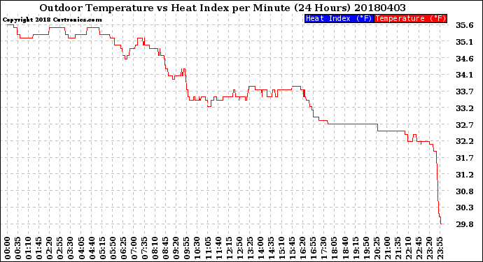 Milwaukee Weather Outdoor Temperature<br>vs Heat Index<br>per Minute<br>(24 Hours)
