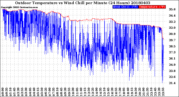 Milwaukee Weather Outdoor Temperature<br>vs Wind Chill<br>per Minute<br>(24 Hours)