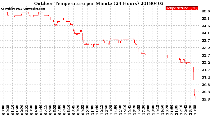 Milwaukee Weather Outdoor Temperature<br>per Minute<br>(24 Hours)