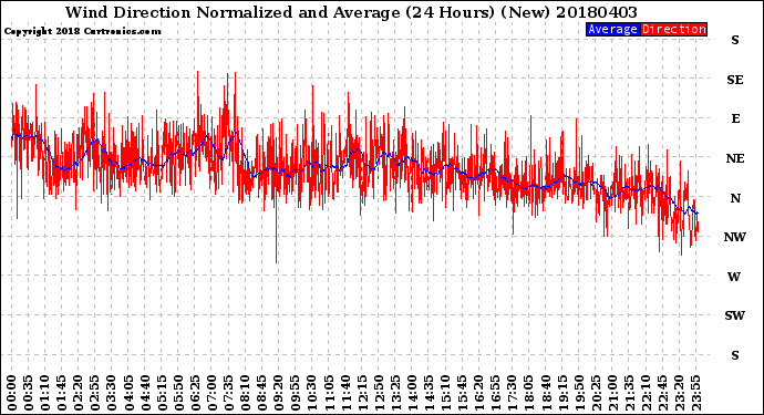 Milwaukee Weather Wind Direction<br>Normalized and Average<br>(24 Hours) (New)