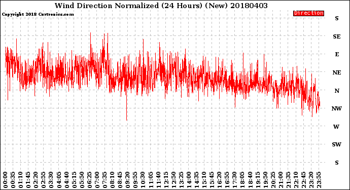 Milwaukee Weather Wind Direction<br>Normalized<br>(24 Hours) (New)