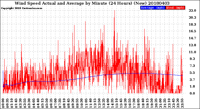 Milwaukee Weather Wind Speed<br>Actual and Average<br>by Minute<br>(24 Hours) (New)