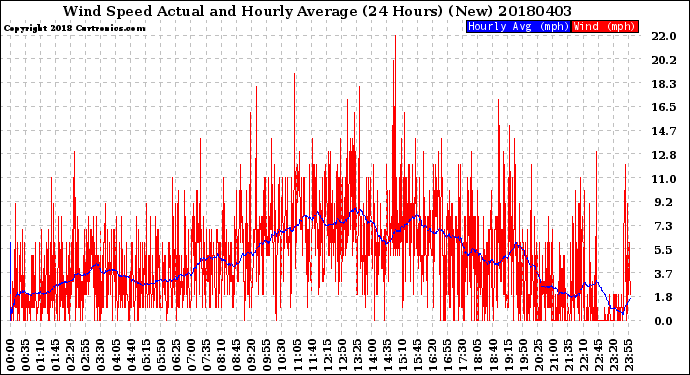 Milwaukee Weather Wind Speed<br>Actual and Hourly<br>Average<br>(24 Hours) (New)