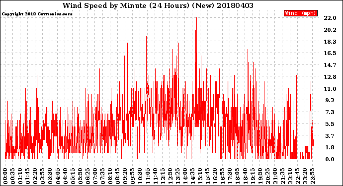 Milwaukee Weather Wind Speed<br>by Minute<br>(24 Hours) (New)