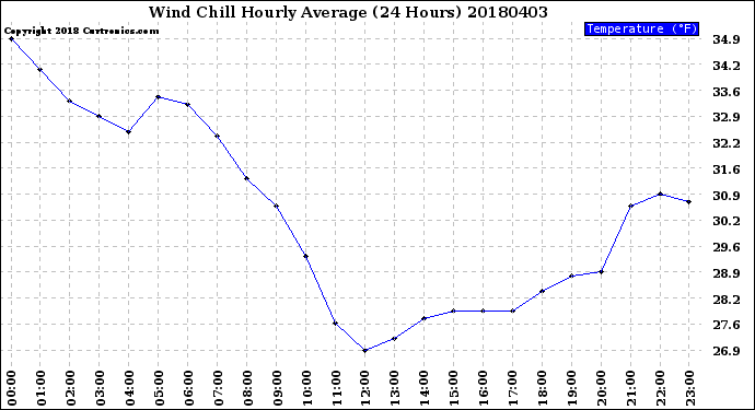 Milwaukee Weather Wind Chill<br>Hourly Average<br>(24 Hours)