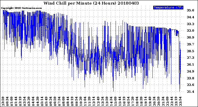 Milwaukee Weather Wind Chill<br>per Minute<br>(24 Hours)