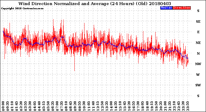 Milwaukee Weather Wind Direction<br>Normalized and Average<br>(24 Hours) (Old)
