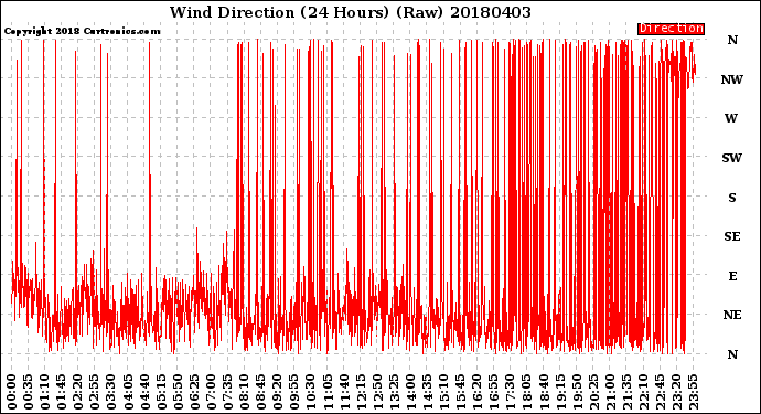 Milwaukee Weather Wind Direction<br>(24 Hours) (Raw)